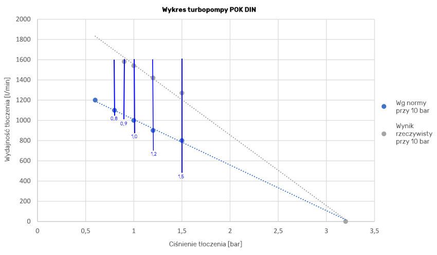 Wykres wydajności turbopompa 75 DIN14426